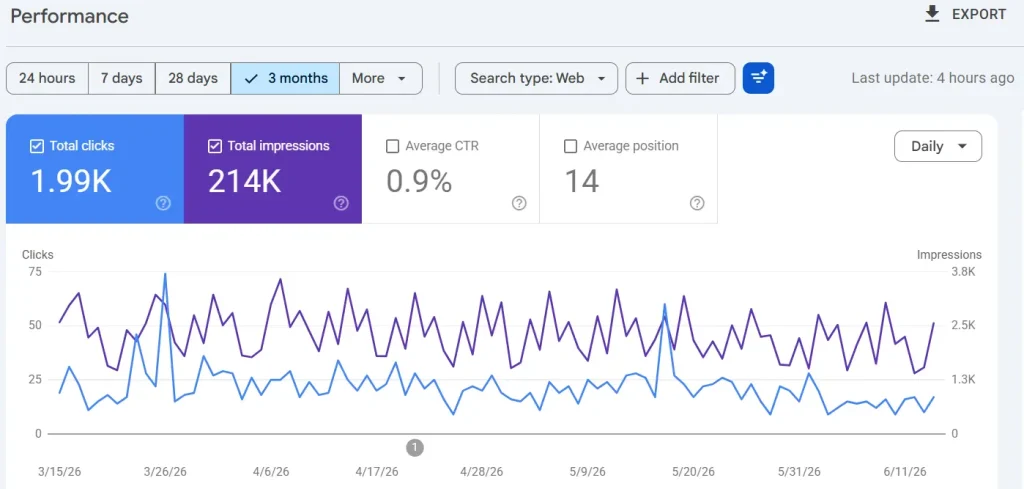 Google Search Console performance dashboard showing 1.99K total organic clicks and 214K total impressions over a 3-month period for a luxury jeweller in cape town South Africa