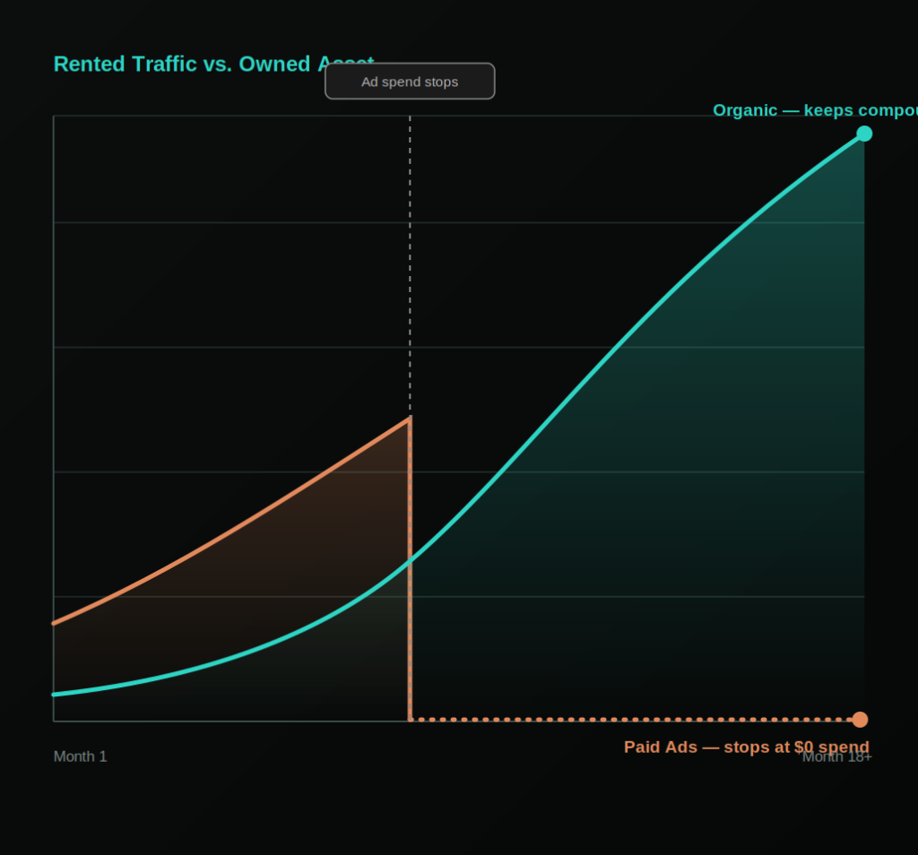 Chart comparing paid ad traffic drop-off versus compounding organic search traffic over time